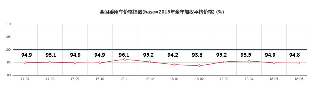 中国乘用车价格指数概况