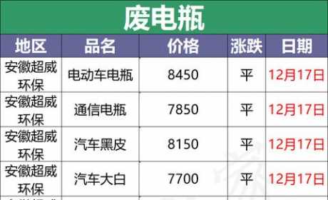 最新12月17日全国重点废电瓶企业参考价格行情资讯（附价格表）