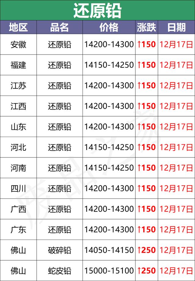 最新12月17日全国重点废电瓶企业参考价格行情资讯（附价格表）