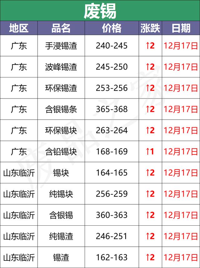 最新12月17日全国重点废电瓶企业参考价格行情资讯（附价格表）