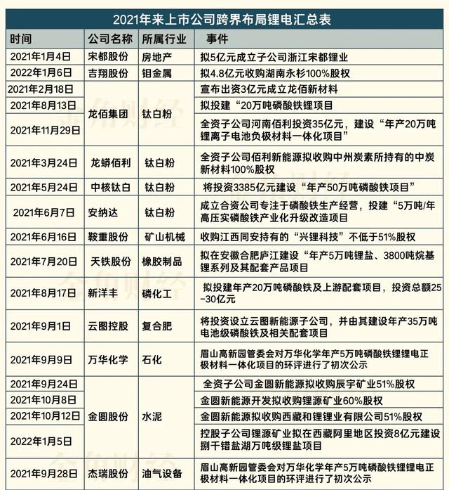 锂电池陷入狂乱：制化肥的、做衣服的、和水泥的都来了