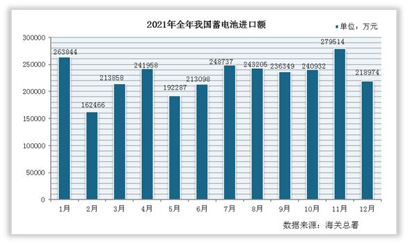 2021年1-12月我国蓄电池进出口数量、金额统计情况