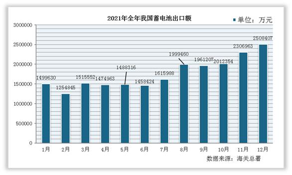 2021年1-12月我国蓄电池进出口数量、金额统计情况