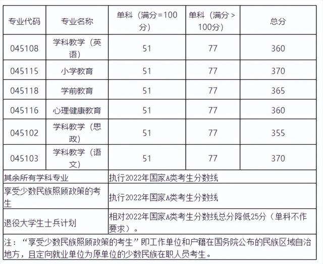 西华师范大学2022年考研复试分数线发布