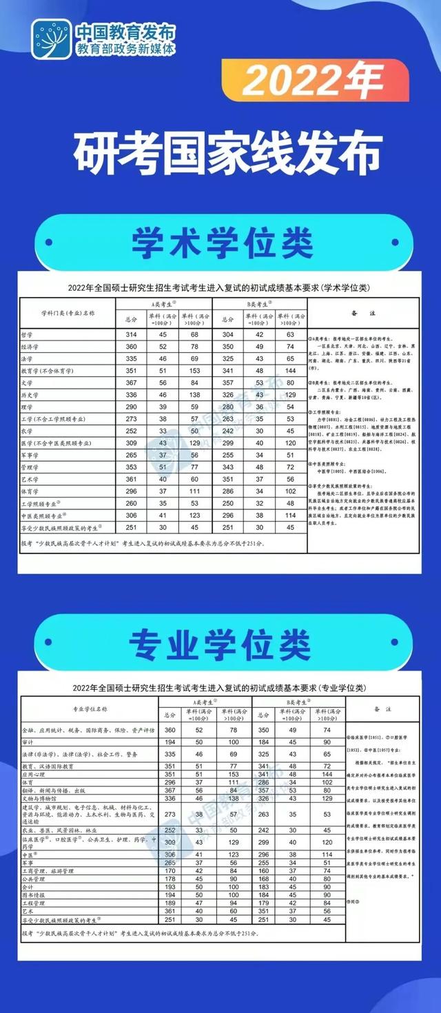 西华师范大学2022年考研复试分数线发布