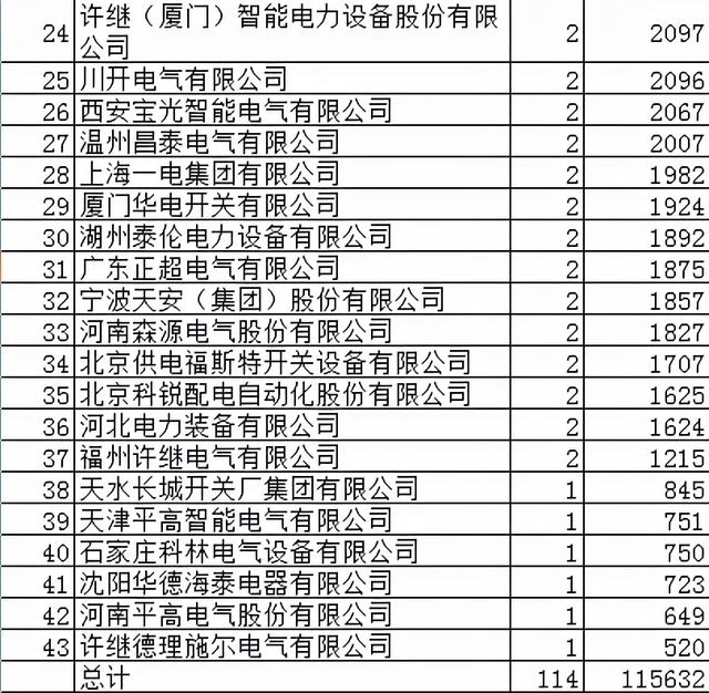 国网开关柜11.6亿43企分，许继超领十品牌占62.4%七二线品牌惊奇