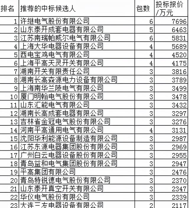 国网开关柜11.6亿43企分，许继超领十品牌占62.4%七二线品牌惊奇