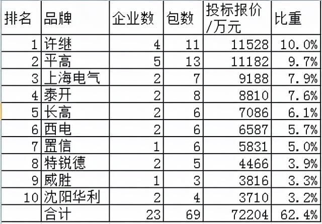 国网开关柜11.6亿43企分，许继超领十品牌占62.4%七二线品牌惊奇