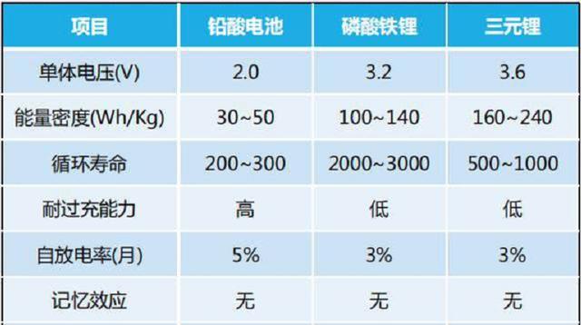 电动车换铅酸电池和锂电池，哪个更实用、更划算？行内人说了实话