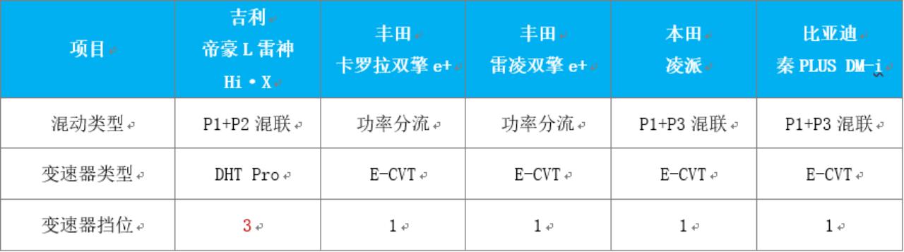 迎战比亚迪秦PLUS DM-i，吉利帝豪L雷神超混版来了