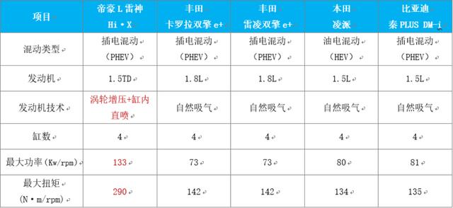 迎战比亚迪秦PLUS DM-i，吉利帝豪L雷神超混版来了