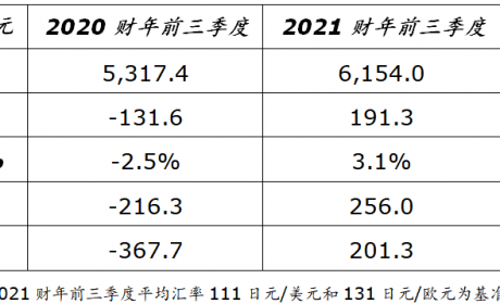 日产三季度净收益约18亿元 预计全年净利润113亿元