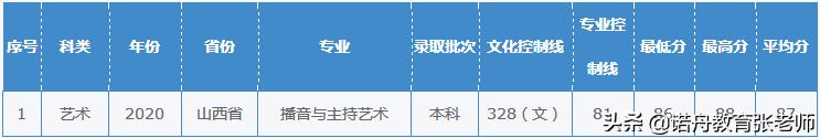 西华师范大学2020年录取分数线