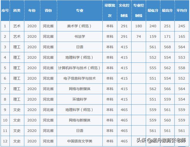 西华师范大学2020年录取分数线