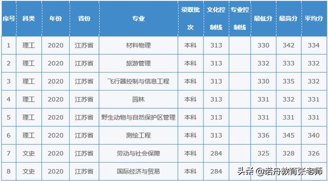 西华师范大学2020年录取分数线