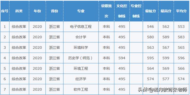 西华师范大学2020年录取分数线