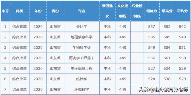 西华师范大学2020年录取分数线