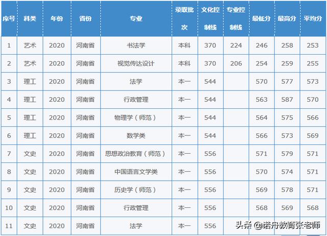 西华师范大学2020年录取分数线