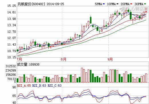 风帆股份研制出国内首款混合动力用蓄电池