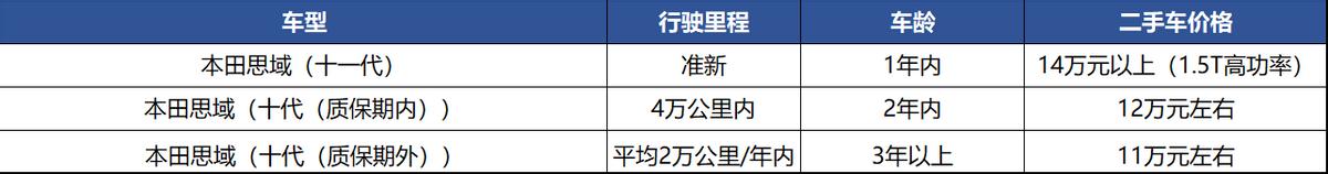 11万买台二手第十代思域，认准1.5T，买不起国六是好事？