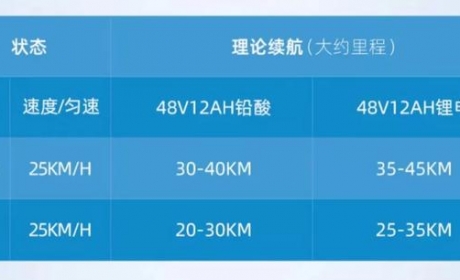 电池三国杀：铅酸、石墨烯、锂电池三分天下，究竟该怎么选？