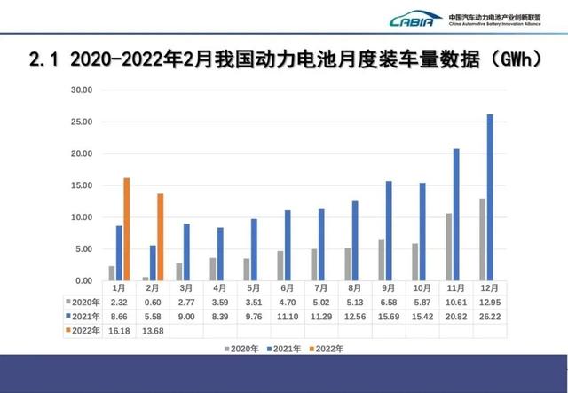 2月电池产量、装车量，能看出哪些不寻常？