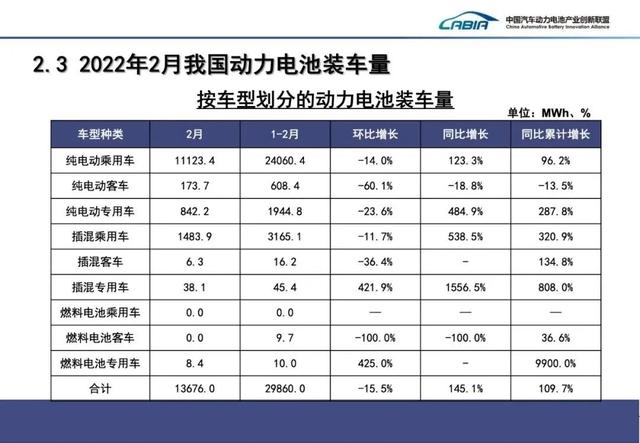 2月电池产量、装车量，能看出哪些不寻常？