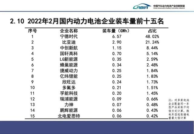 2月电池产量、装车量，能看出哪些不寻常？