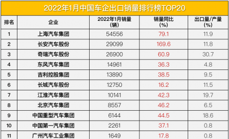 2022年1月中国车企出口销量榜TOP20:上汽/长安/奇瑞前三甲;出海业务反哺宝能 ...