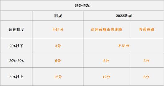 交通违法记分调整，不罚分≠不违法