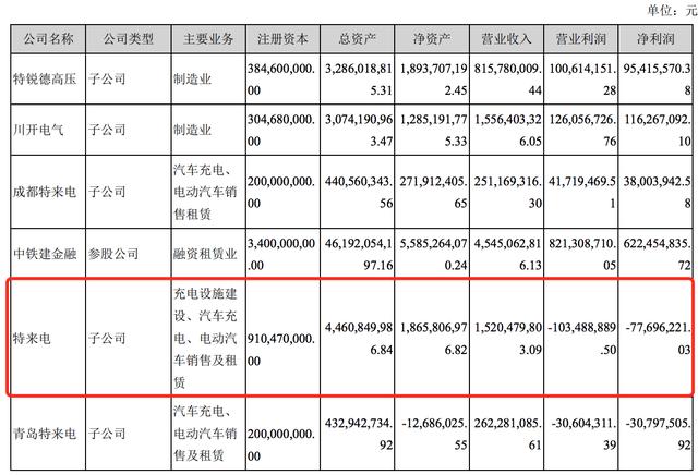 特来电最新财务数据曝光：年亏7770万，与星星充电争抢上市