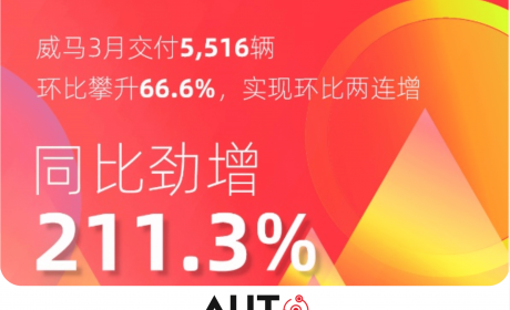 搜狐汽车全球快讯 ｜ 威马汽车3月交付5516辆 同比增长211.3%