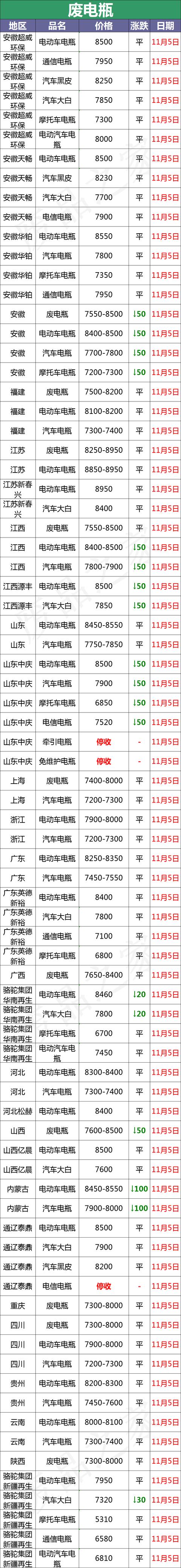 11月5日全国重点废电瓶企业参考价格行情和资讯（附价格表）