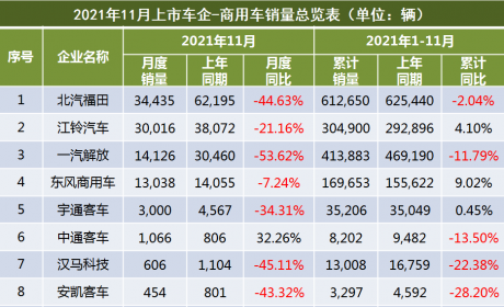 2021年11月上市车企产销快报－商用车：大幅下降，全年不保