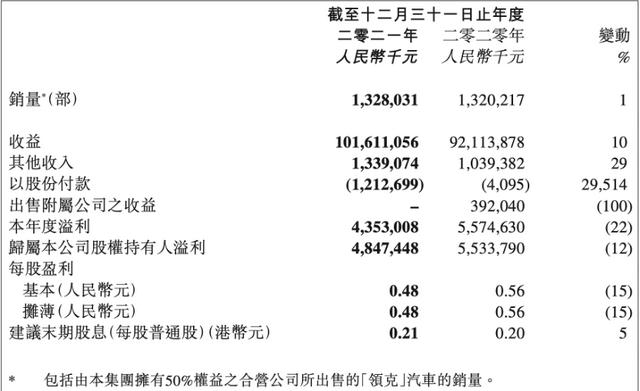 吉利汽车去年业绩低于管理层预期，极氪今年销量冲击7万辆