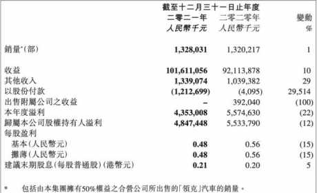 吉利汽车去年业绩低于管理层预期，极氪今年销量冲击7万辆