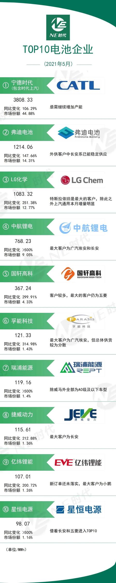 「NE数据」2021年5月电池、BMS Top榜单：金脉电子凭借广汽、北汽入榜 特斯拉强势回归