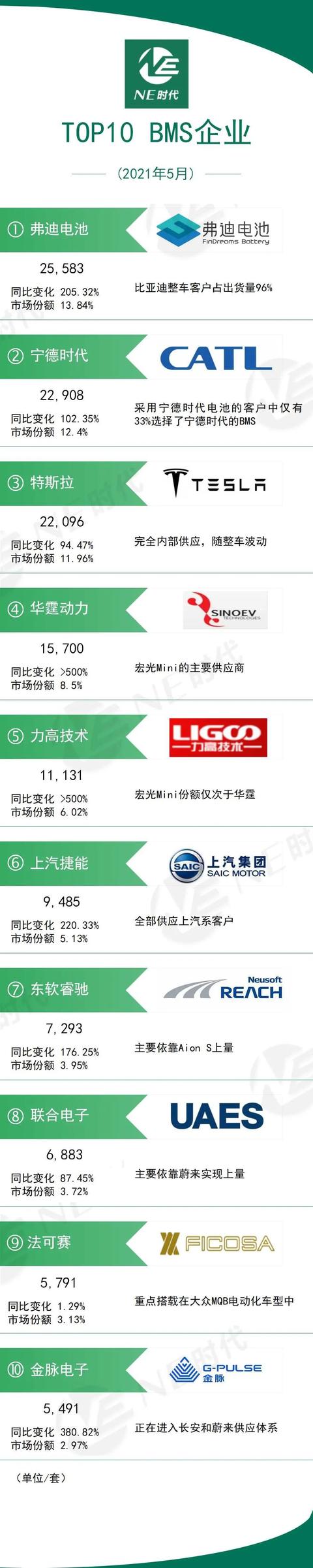 「NE数据」2021年5月电池、BMS Top榜单：金脉电子凭借广汽、北汽入榜 特斯拉强势回归