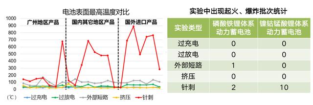 22款电动汽车用动力蓄电池安全测试，13批次样品起火爆炸