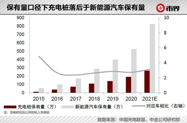 253万车主没有充电桩，谁来补缺口？