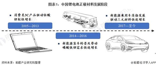 2021年中国锂电池正极材料市场供给现状分析 主要布局三元材料