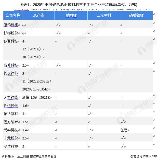 2021年中国锂电池正极材料市场供给现状分析 主要布局三元材料