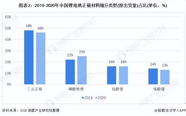 2021年中国锂电池正极材料市场供给现状分析 主要布局三元材料