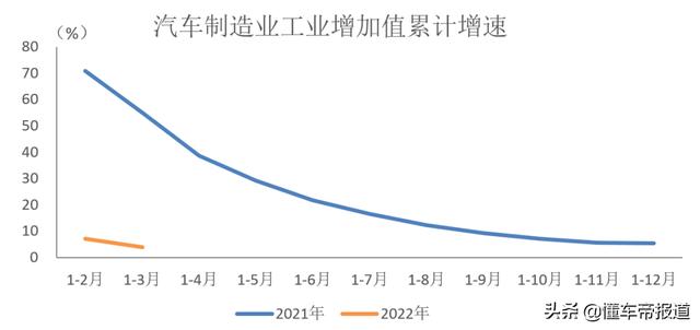 数读 | 一季度汽车零售额超1万亿元，结束连续增长态势