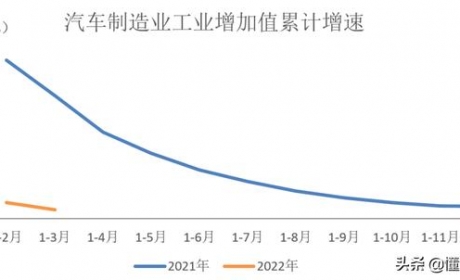 数读 | 一季度汽车零售额超1万亿元，结束连续增长态势