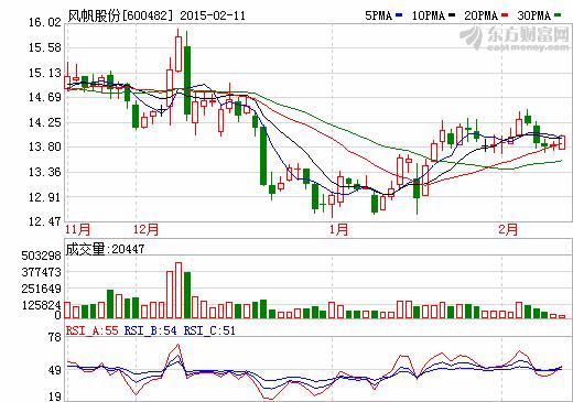 风帆股份首批蓄电池订单发货 加速开拓海外市场