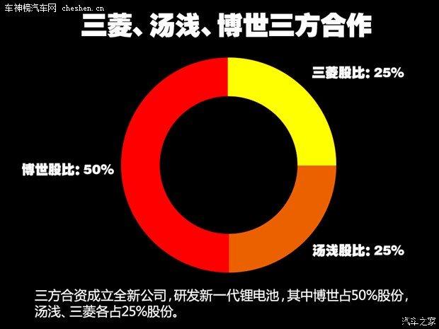 800公里的诱惑！ 博世研发新一代锂离子电池