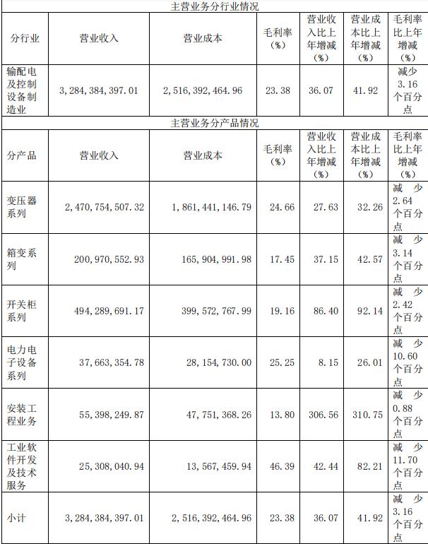 金盘科技2021年：营收33亿增36%净利润2.35亿增1%研发1.6亿增41%