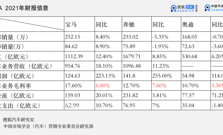 BBA进击的2021：宝马17.6%毛利率领跑 奔驰奥迪销量下滑利润倍增 ...