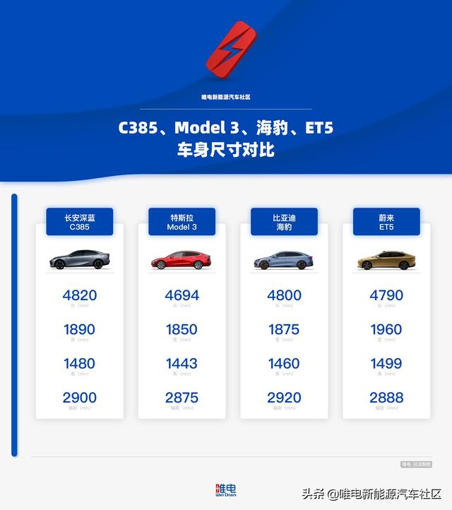 售价20-30万元，还带无框车门，长安深蓝C385要跟Model 3直接竞争